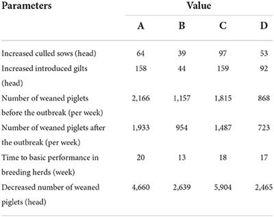 The economic impact of porcine reproductive and respiratory syndrome outbreak in four Chinese farms: Based on cost and revenue analysis